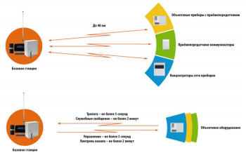 РМД-ОП32 Альтоника Радиомодем объектовый